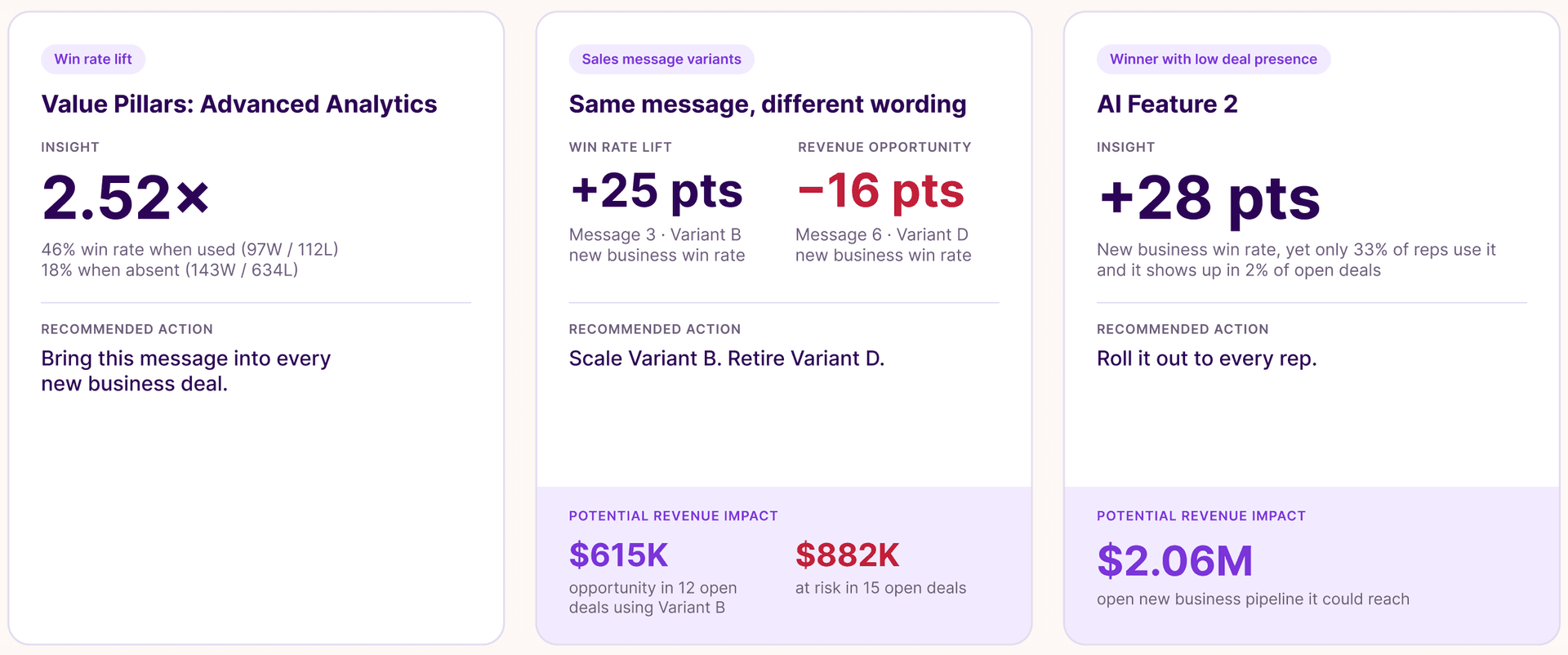 The type of messaging performance outputs from Troupe: win rate lift, message variant comparisons, revenue at stake, and recommended actions.