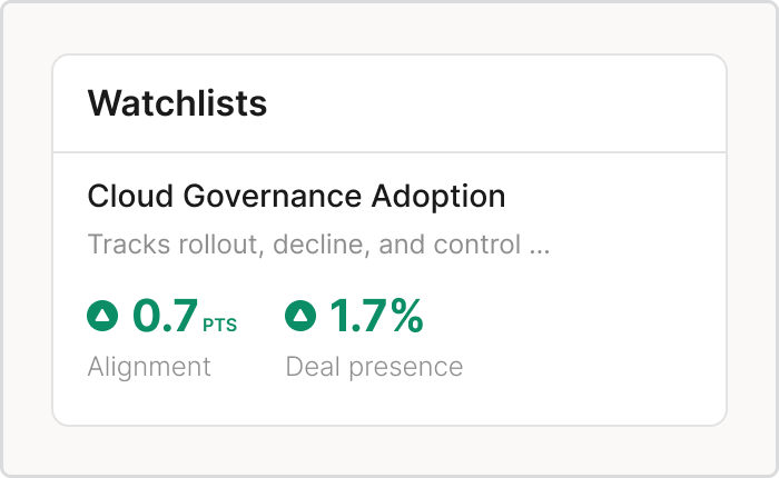 A Watchlist tracking message adoption, alignment, and deal presence